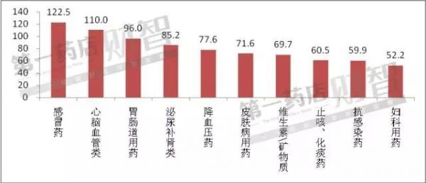 2015年上半年，这10大品类占了零售药店51.8%的市场份额