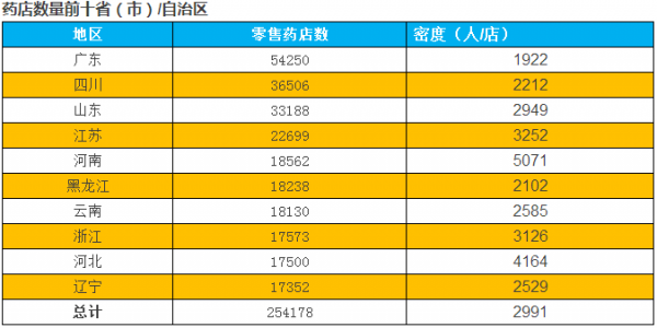 药店数量最多的十个省